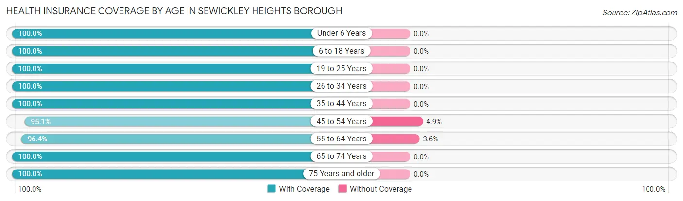 Health Insurance Coverage by Age in Sewickley Heights borough