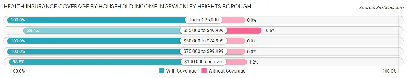 Health Insurance Coverage by Household Income in Sewickley Heights borough