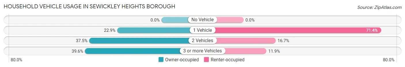 Household Vehicle Usage in Sewickley Heights borough