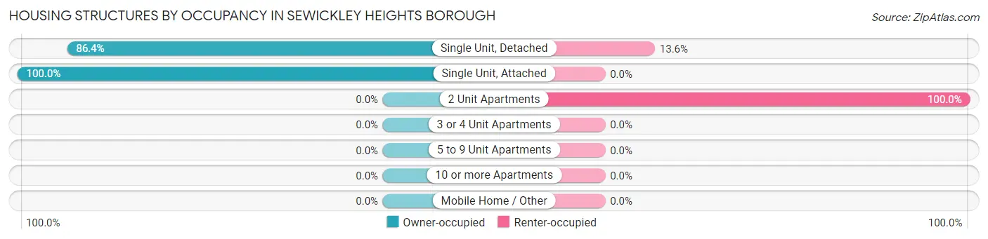 Housing Structures by Occupancy in Sewickley Heights borough