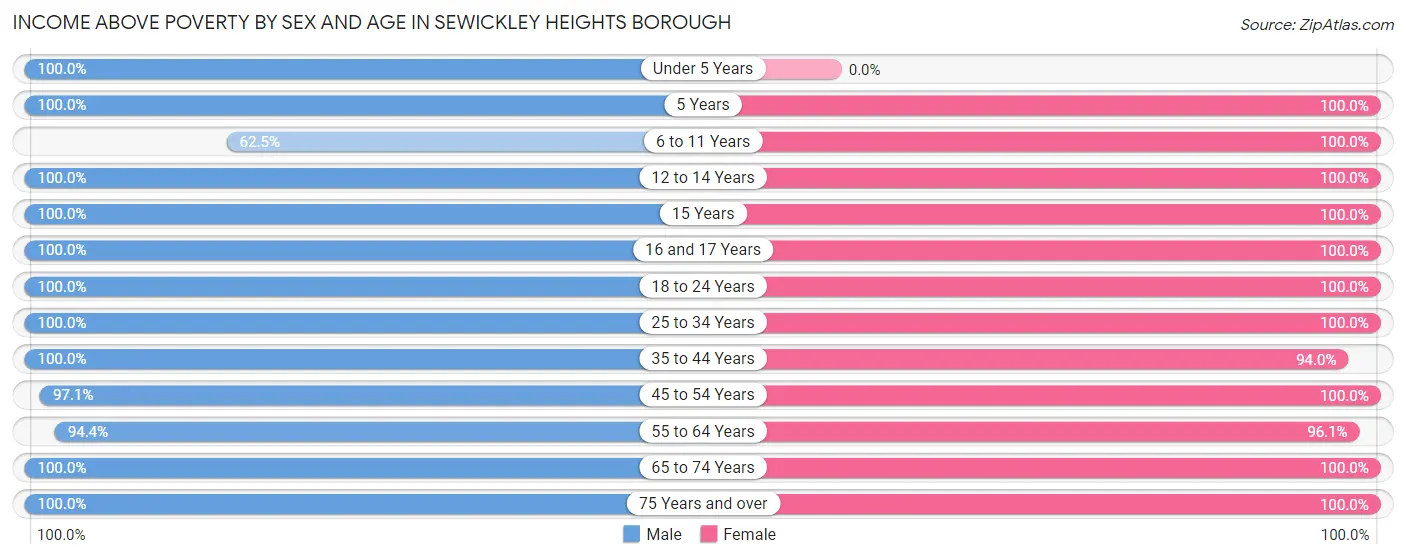 Income Above Poverty by Sex and Age in Sewickley Heights borough