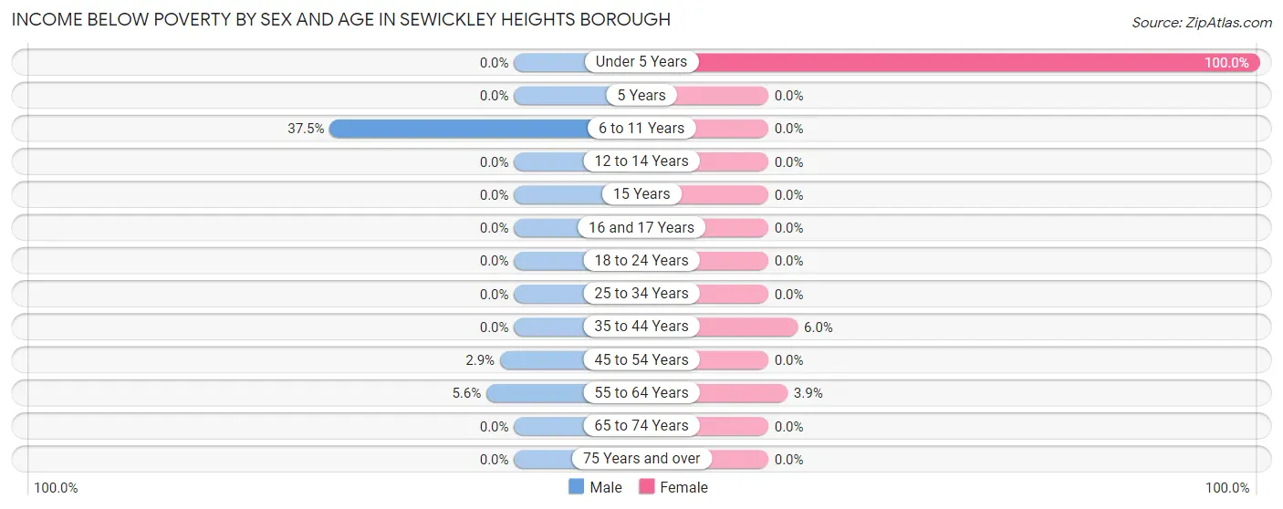 Income Below Poverty by Sex and Age in Sewickley Heights borough