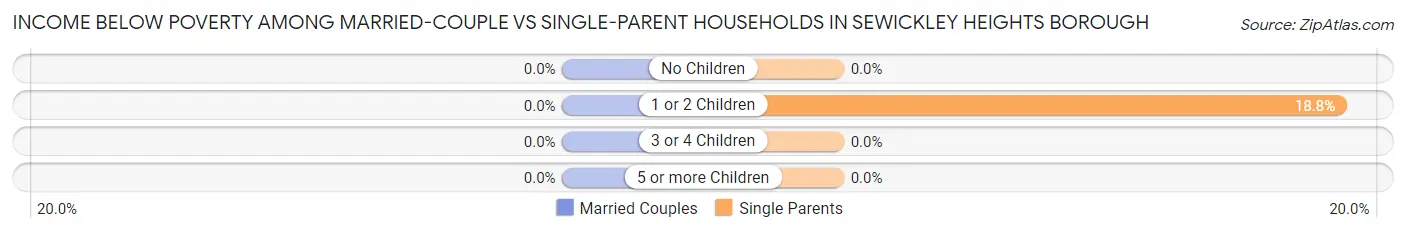 Income Below Poverty Among Married-Couple vs Single-Parent Households in Sewickley Heights borough