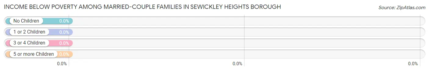 Income Below Poverty Among Married-Couple Families in Sewickley Heights borough