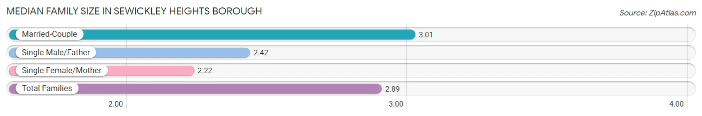 Median Family Size in Sewickley Heights borough