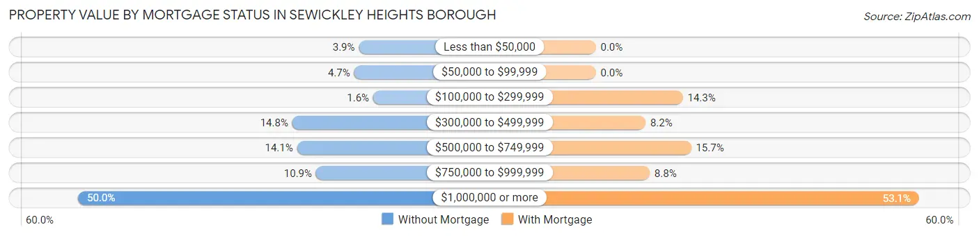 Property Value by Mortgage Status in Sewickley Heights borough