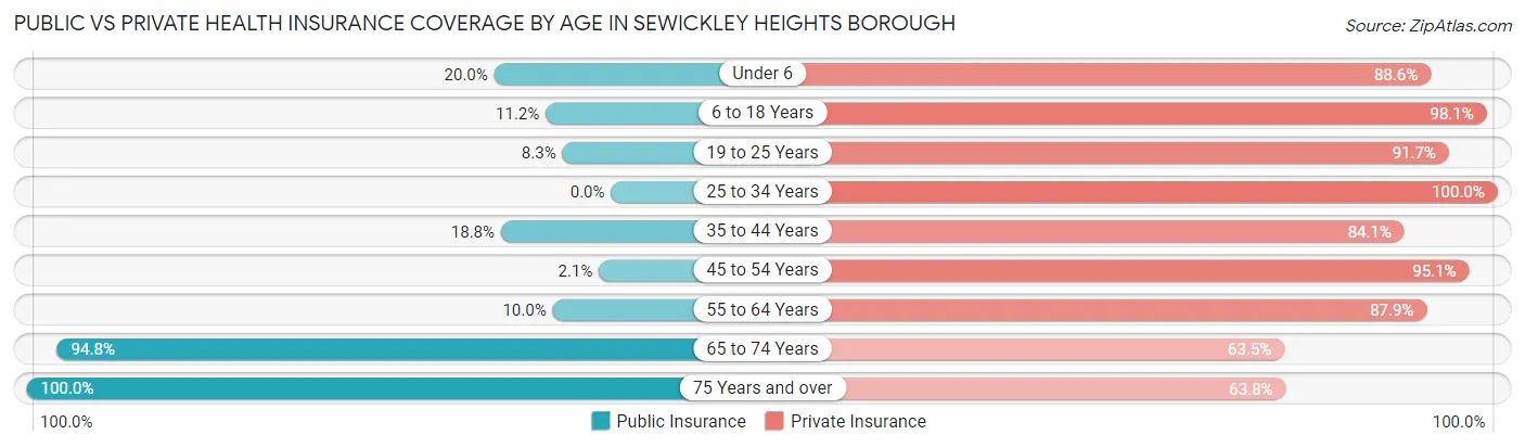 Public vs Private Health Insurance Coverage by Age in Sewickley Heights borough