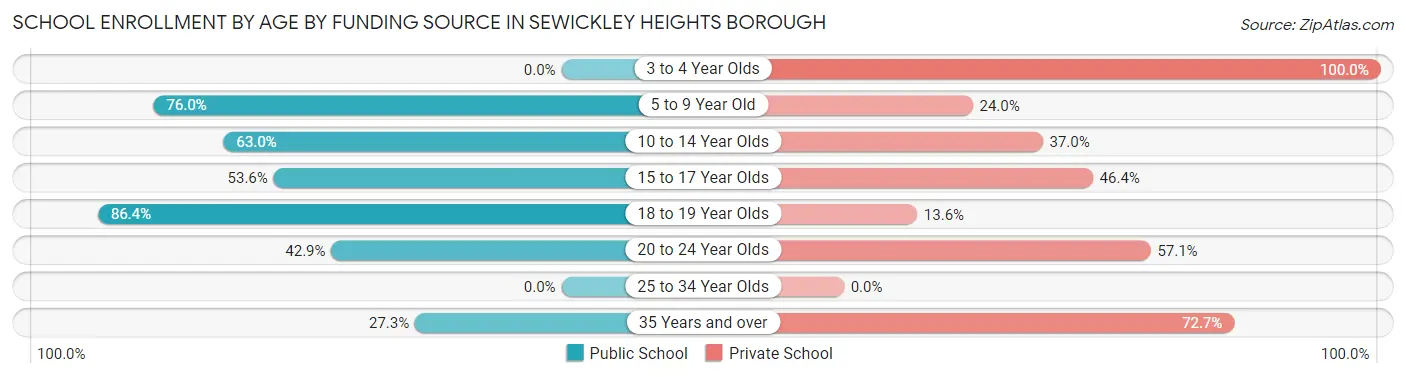 School Enrollment by Age by Funding Source in Sewickley Heights borough