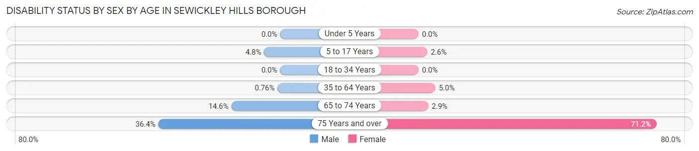Disability Status by Sex by Age in Sewickley Hills borough
