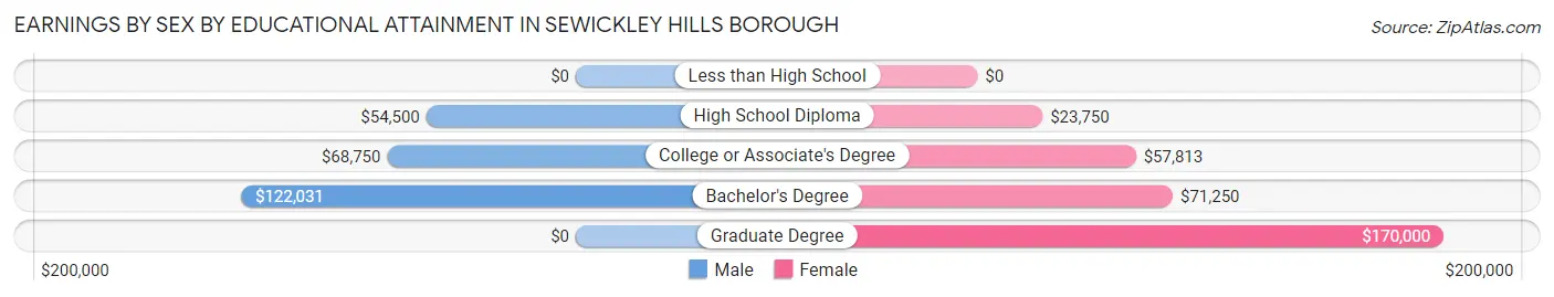 Earnings by Sex by Educational Attainment in Sewickley Hills borough
