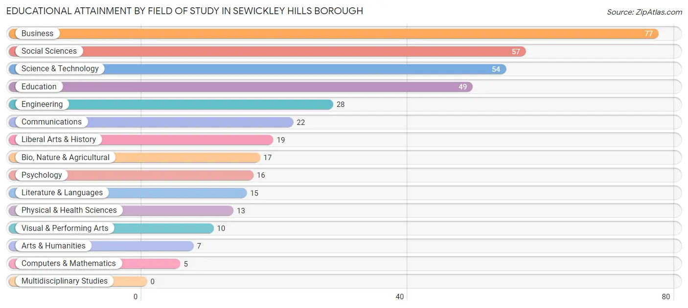 Educational Attainment by Field of Study in Sewickley Hills borough