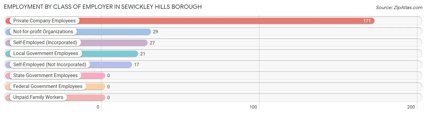 Employment by Class of Employer in Sewickley Hills borough