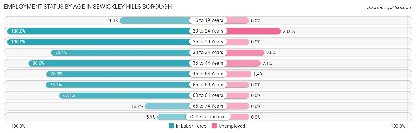 Employment Status by Age in Sewickley Hills borough