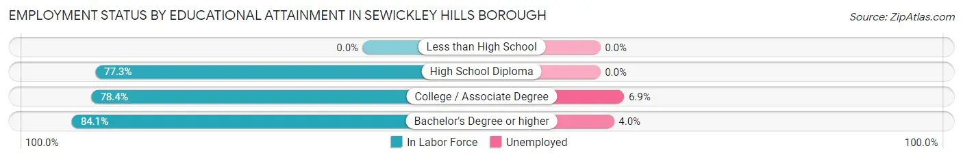 Employment Status by Educational Attainment in Sewickley Hills borough