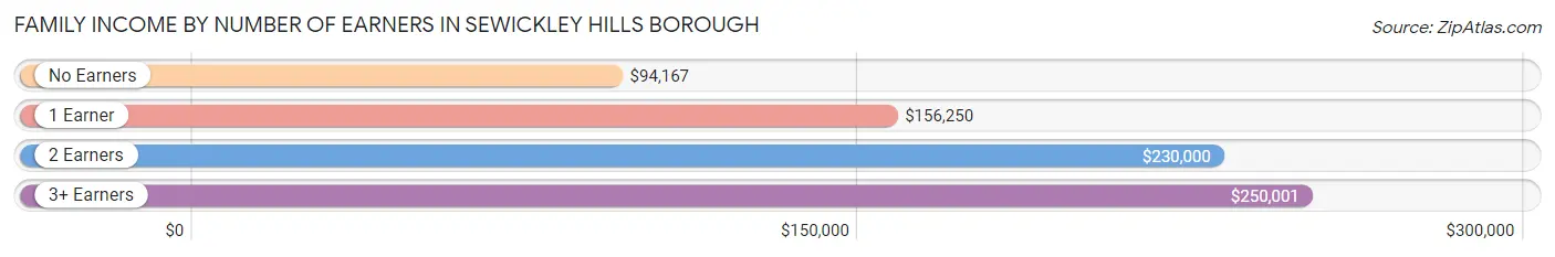 Family Income by Number of Earners in Sewickley Hills borough