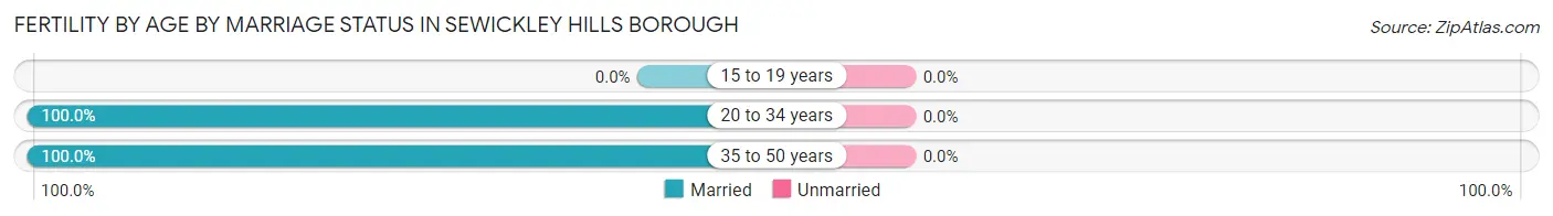 Female Fertility by Age by Marriage Status in Sewickley Hills borough