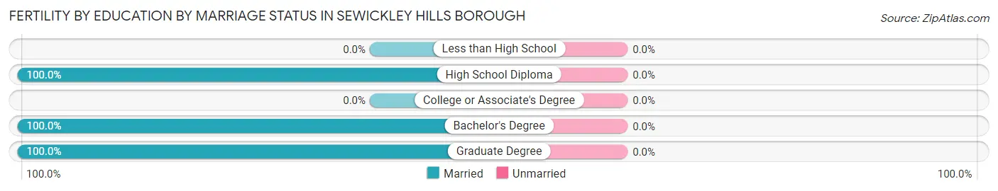 Female Fertility by Education by Marriage Status in Sewickley Hills borough