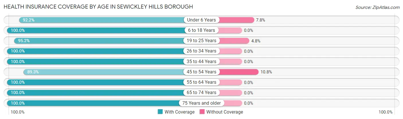 Health Insurance Coverage by Age in Sewickley Hills borough