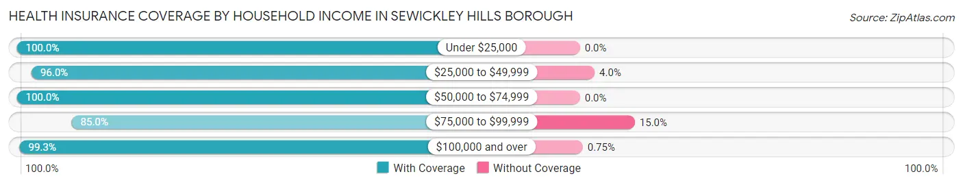 Health Insurance Coverage by Household Income in Sewickley Hills borough