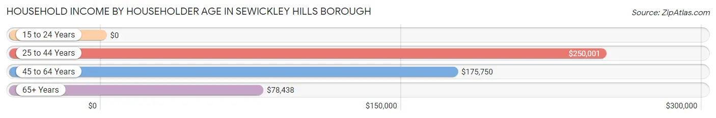 Household Income by Householder Age in Sewickley Hills borough