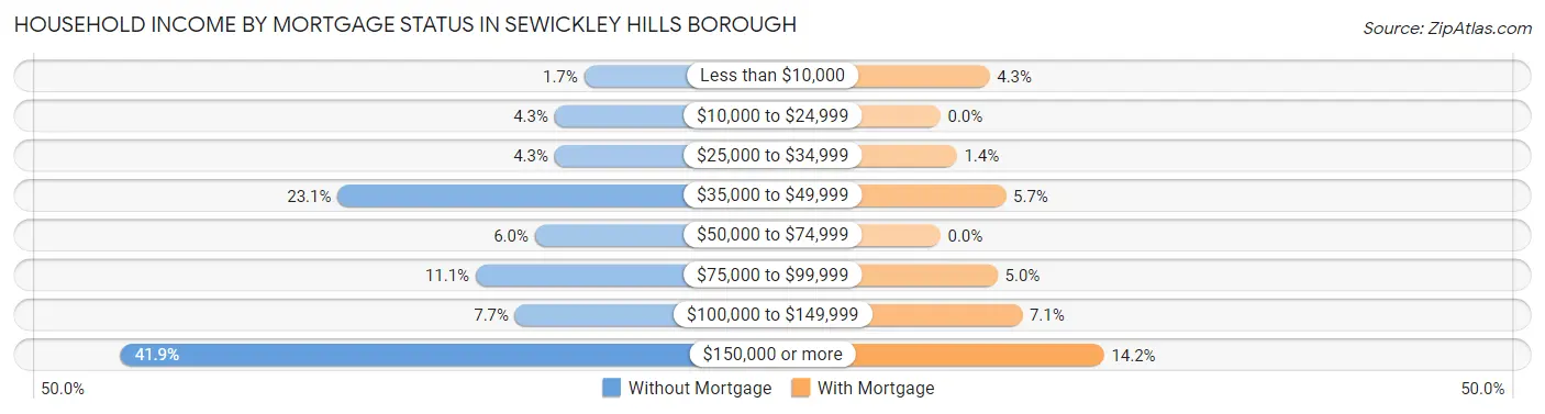 Household Income by Mortgage Status in Sewickley Hills borough