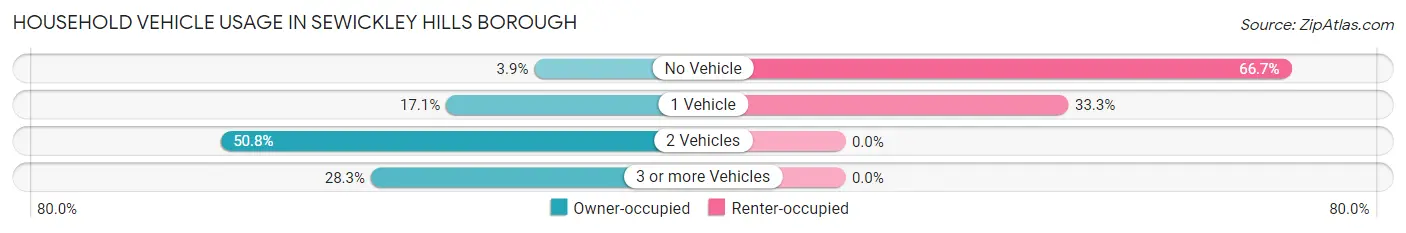 Household Vehicle Usage in Sewickley Hills borough
