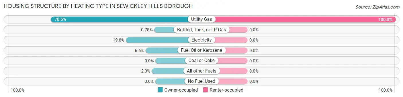 Housing Structure by Heating Type in Sewickley Hills borough