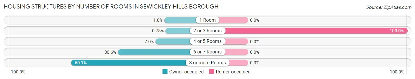 Housing Structures by Number of Rooms in Sewickley Hills borough