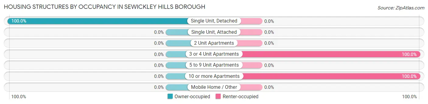 Housing Structures by Occupancy in Sewickley Hills borough