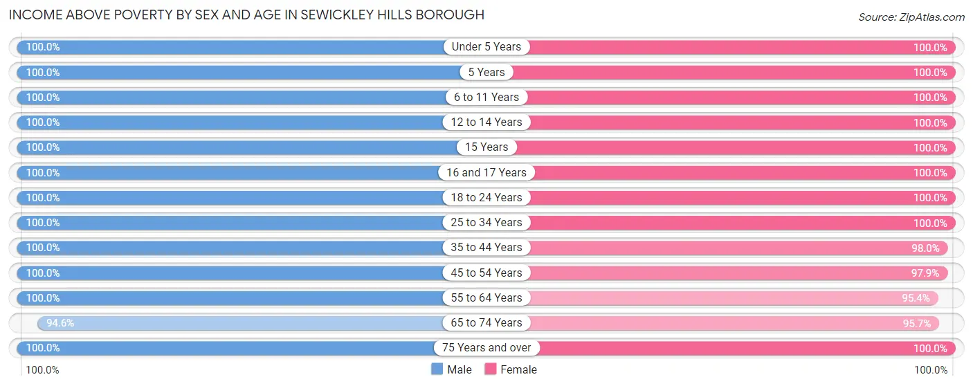 Income Above Poverty by Sex and Age in Sewickley Hills borough