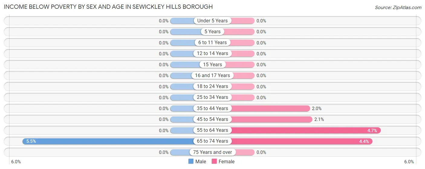 Income Below Poverty by Sex and Age in Sewickley Hills borough