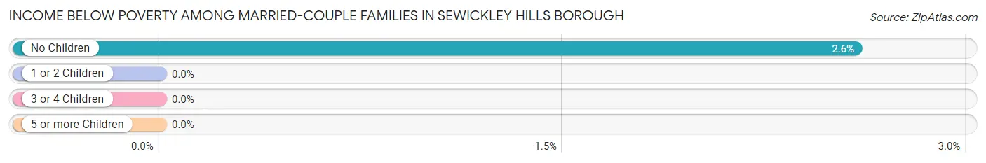 Income Below Poverty Among Married-Couple Families in Sewickley Hills borough