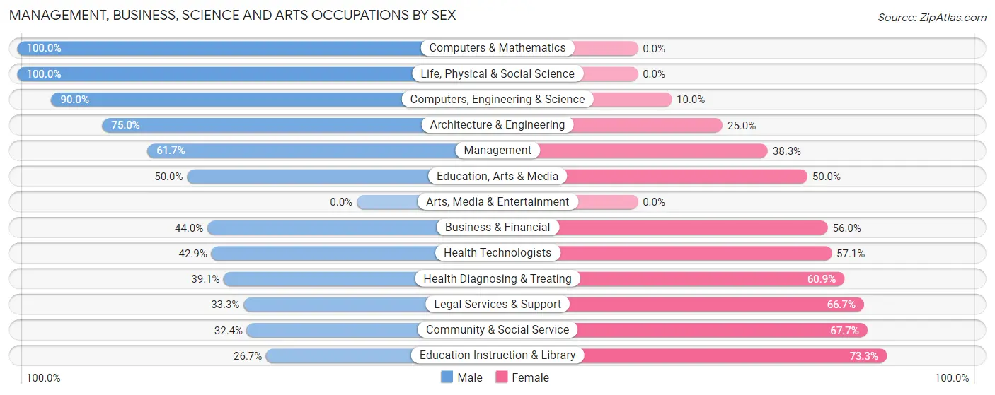 Management, Business, Science and Arts Occupations by Sex in Sewickley Hills borough