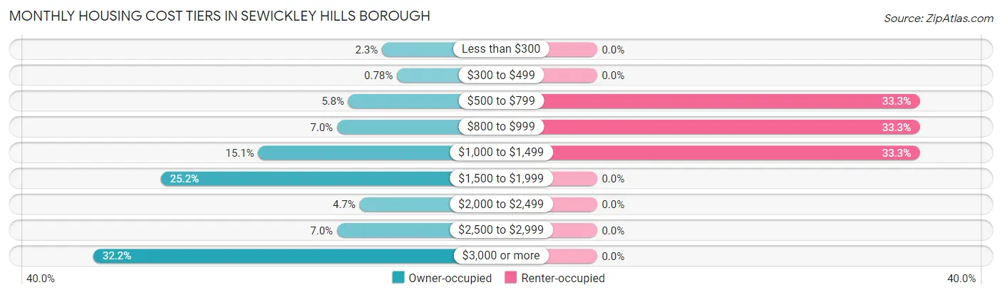 Monthly Housing Cost Tiers in Sewickley Hills borough