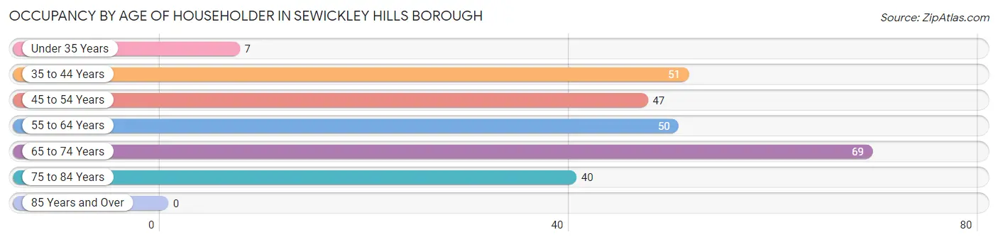 Occupancy by Age of Householder in Sewickley Hills borough