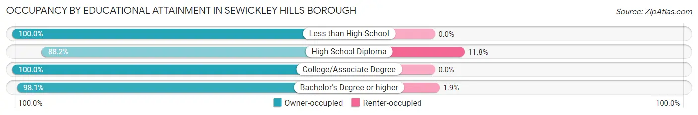Occupancy by Educational Attainment in Sewickley Hills borough