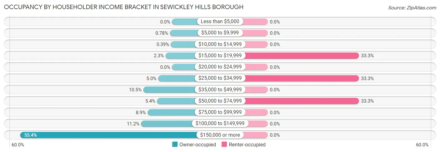 Occupancy by Householder Income Bracket in Sewickley Hills borough