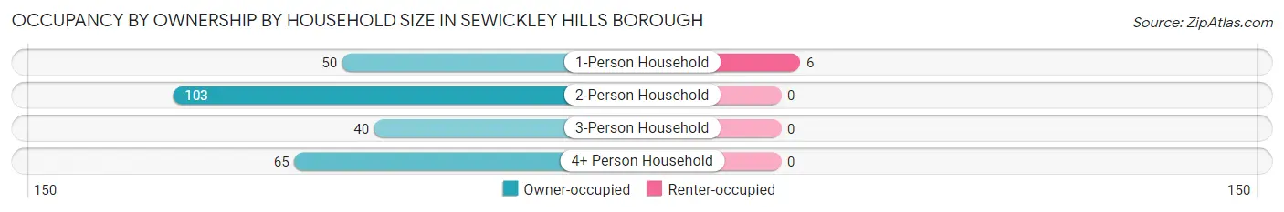 Occupancy by Ownership by Household Size in Sewickley Hills borough