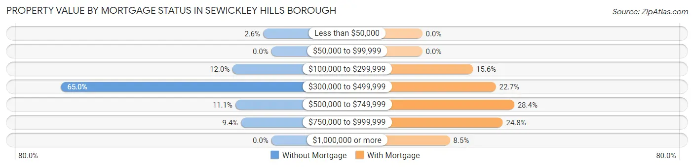 Property Value by Mortgage Status in Sewickley Hills borough