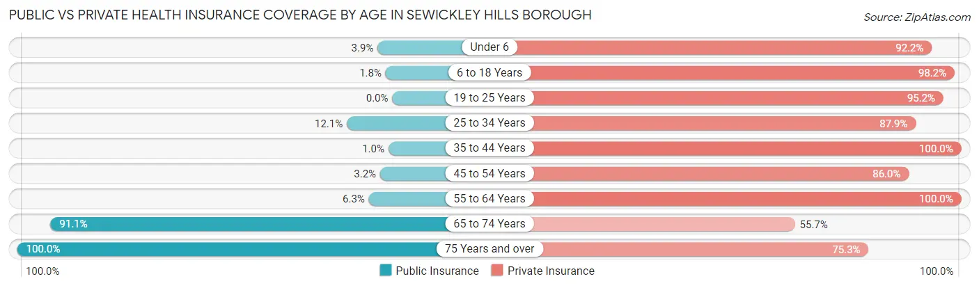 Public vs Private Health Insurance Coverage by Age in Sewickley Hills borough