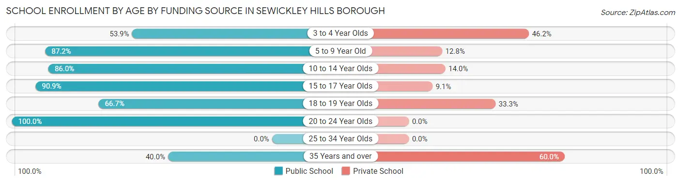School Enrollment by Age by Funding Source in Sewickley Hills borough