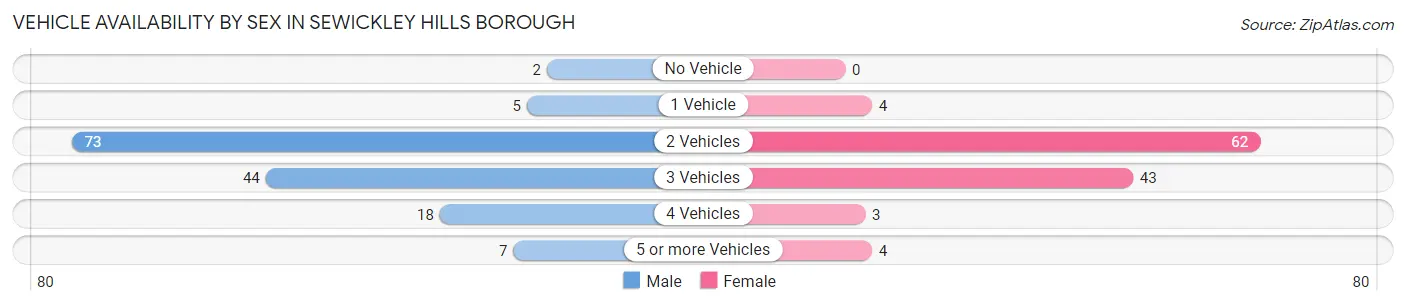 Vehicle Availability by Sex in Sewickley Hills borough