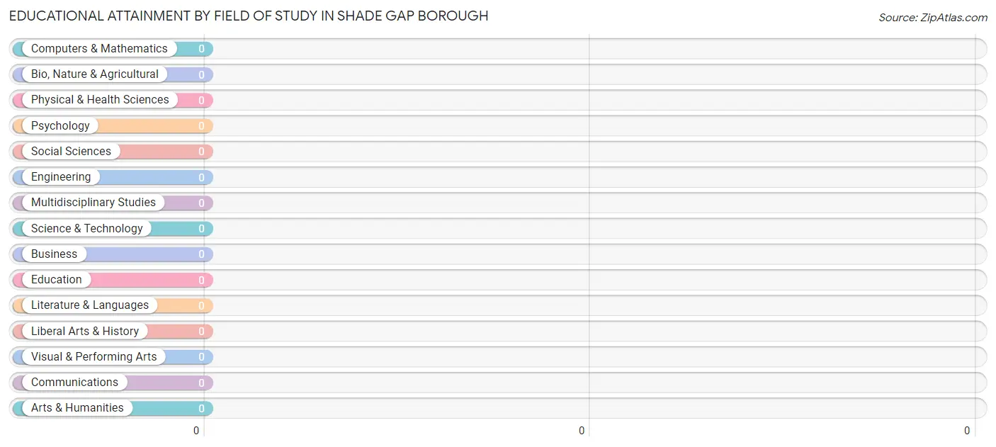 Educational Attainment by Field of Study in Shade Gap borough
