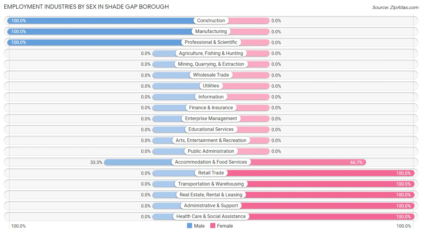 Employment Industries by Sex in Shade Gap borough