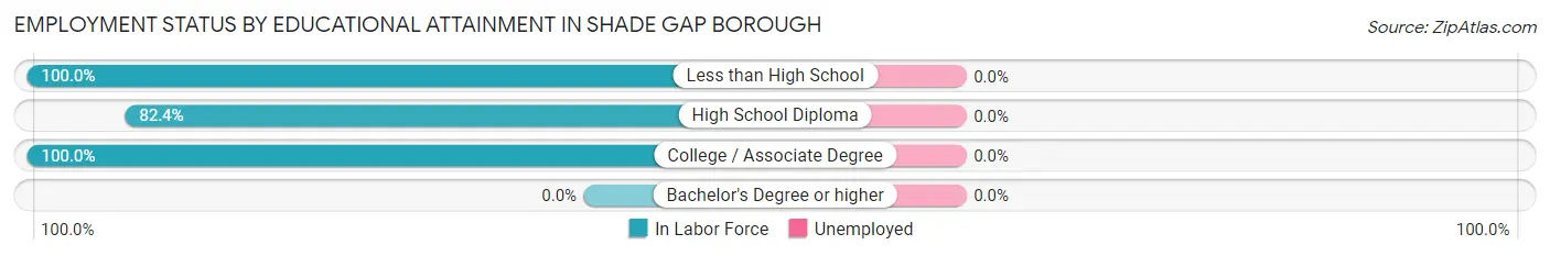 Employment Status by Educational Attainment in Shade Gap borough