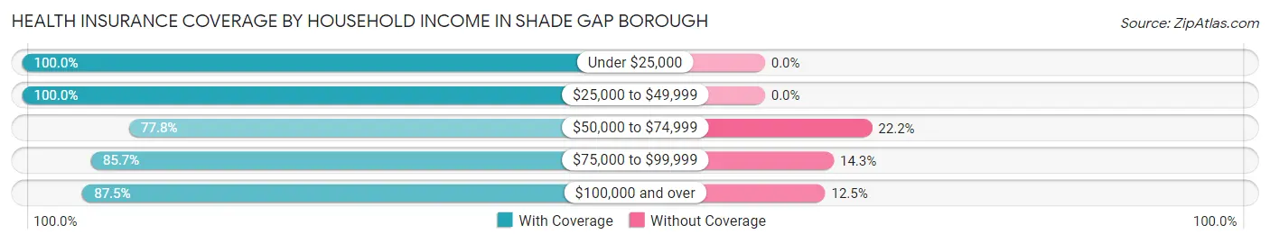 Health Insurance Coverage by Household Income in Shade Gap borough