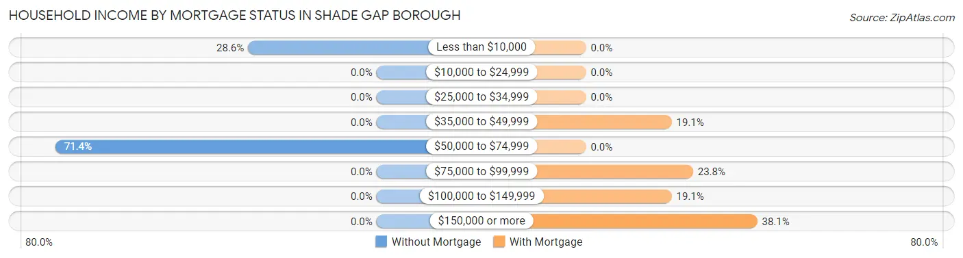 Household Income by Mortgage Status in Shade Gap borough