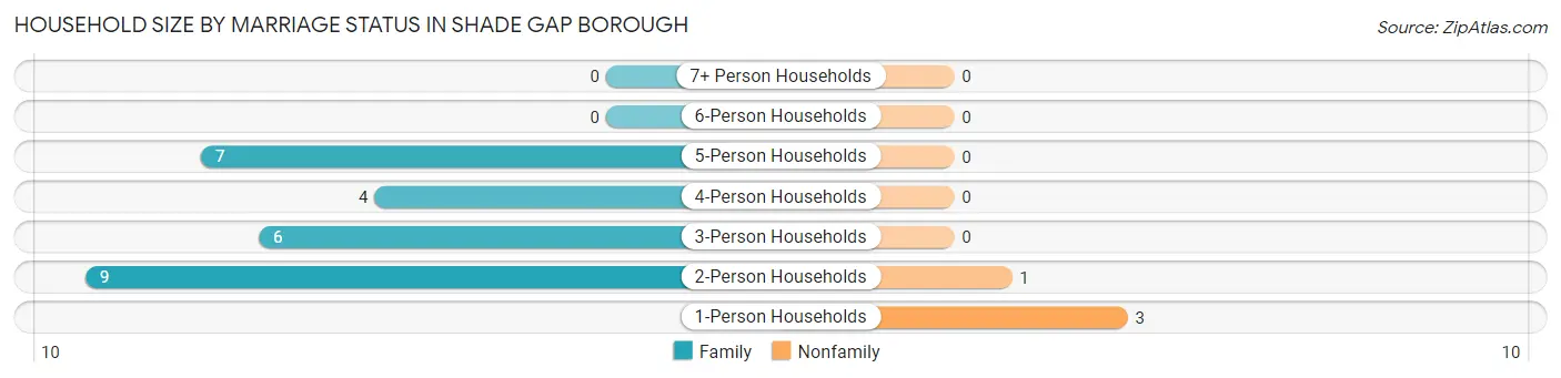 Household Size by Marriage Status in Shade Gap borough