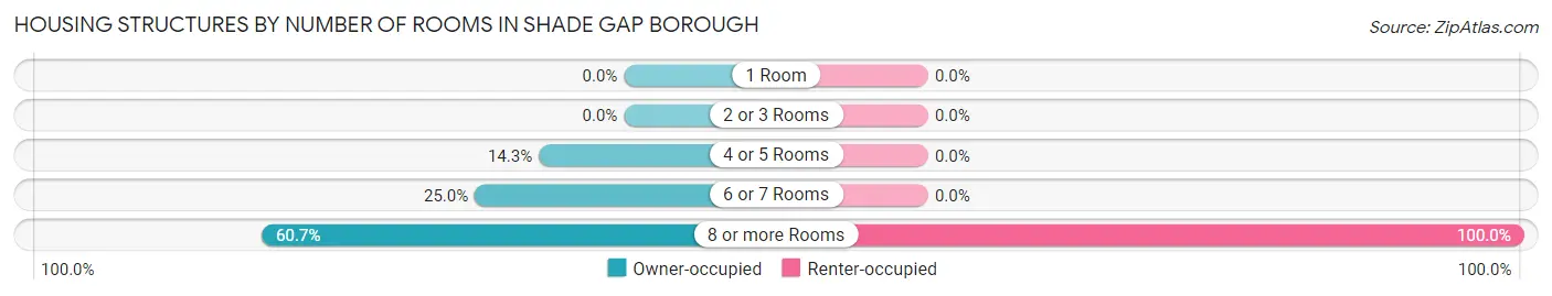 Housing Structures by Number of Rooms in Shade Gap borough