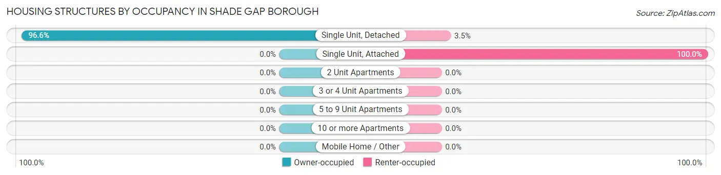 Housing Structures by Occupancy in Shade Gap borough
